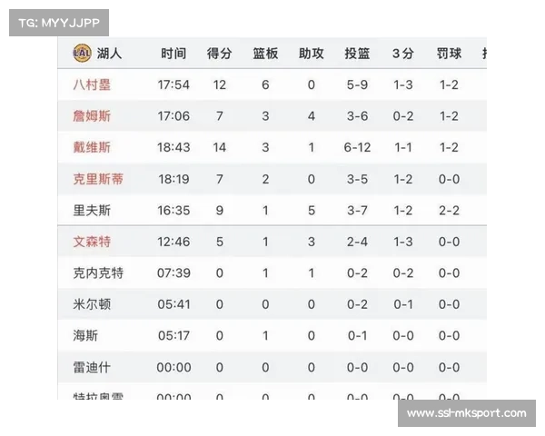 湖人十二月战绩起伏，赢球总分17分输球总分66分暴露稳定性问题